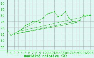 Courbe de l'humidit relative pour Gruissan (11)