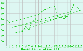 Courbe de l'humidit relative pour Wajima