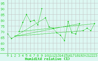 Courbe de l'humidit relative pour Lanvoc (29)