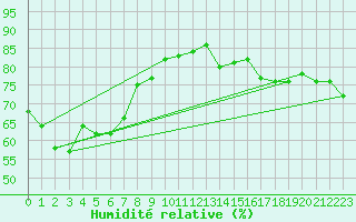 Courbe de l'humidit relative pour Warruwi