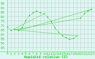 Courbe de l'humidit relative pour Villefontaine (38)