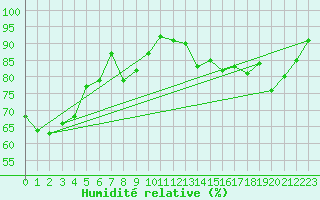 Courbe de l'humidit relative pour Agen (47)