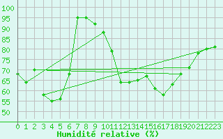Courbe de l'humidit relative pour Cherbourg (50)