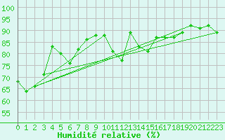 Courbe de l'humidit relative pour Troyes (10)