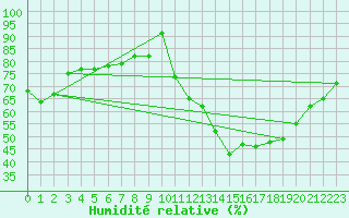 Courbe de l'humidit relative pour Lille (59)