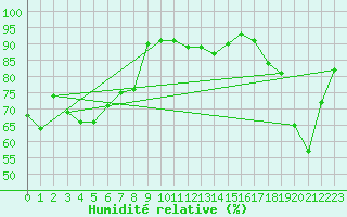 Courbe de l'humidit relative pour Caribou Point