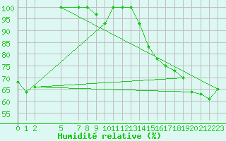 Courbe de l'humidit relative pour Sartine Island