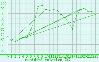 Courbe de l'humidit relative pour Lons-le-Saunier (39)