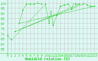 Courbe de l'humidit relative pour Monte Cimone