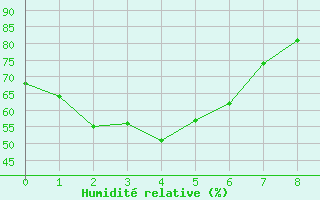Courbe de l'humidit relative pour Bundaberg