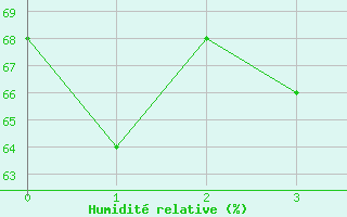 Courbe de l'humidit relative pour Nordkoster