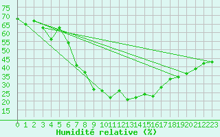 Courbe de l'humidit relative pour Montana
