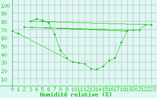 Courbe de l'humidit relative pour Crnomelj