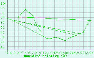 Courbe de l'humidit relative pour Kuemmersruck
