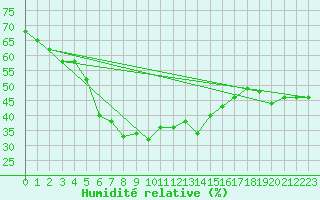 Courbe de l'humidit relative pour Fet I Eidfjord
