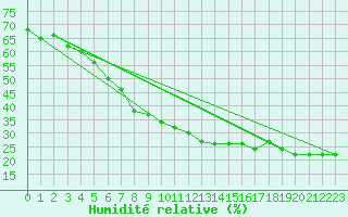 Courbe de l'humidit relative pour Cap Mele (It)