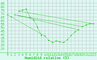 Courbe de l'humidit relative pour Czestochowa