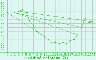 Courbe de l'humidit relative pour Oehringen