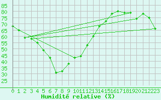 Courbe de l'humidit relative pour Inchon