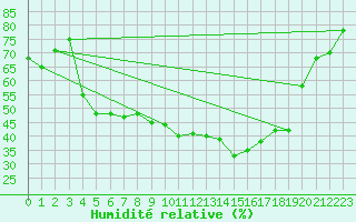 Courbe de l'humidit relative pour Dounoux (88)