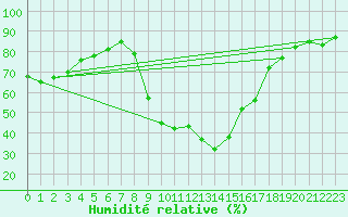Courbe de l'humidit relative pour Digne les Bains (04)