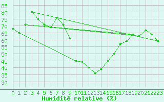 Courbe de l'humidit relative pour Oy-Mittelberg-Peters