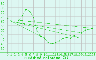 Courbe de l'humidit relative pour Bratislava-Koliba