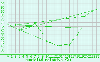 Courbe de l'humidit relative pour Couvercle-Nivose (74)