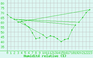 Courbe de l'humidit relative pour Arjeplog