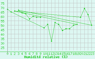 Courbe de l'humidit relative pour Figari (2A)