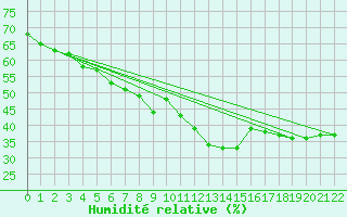 Courbe de l'humidit relative pour Cap Mele (It)