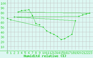 Courbe de l'humidit relative pour Tamarite de Litera
