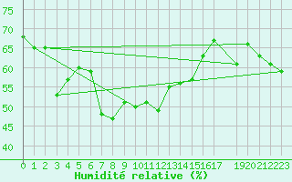 Courbe de l'humidit relative pour Sklinna Fyr