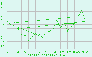 Courbe de l'humidit relative pour Alistro (2B)