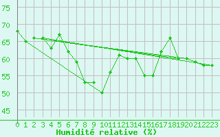 Courbe de l'humidit relative pour Stana De Vale