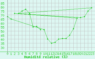 Courbe de l'humidit relative pour Zurich Town / Ville.