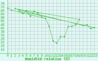Courbe de l'humidit relative pour Binn