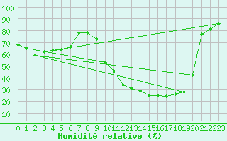 Courbe de l'humidit relative pour Bannay (18)