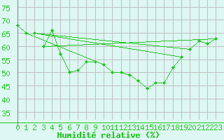 Courbe de l'humidit relative pour Xert / Chert (Esp)