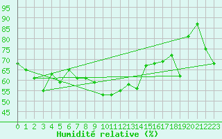 Courbe de l'humidit relative pour Cimetta