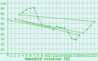 Courbe de l'humidit relative pour Creil (60)