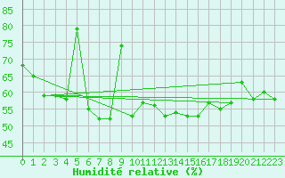 Courbe de l'humidit relative pour Market