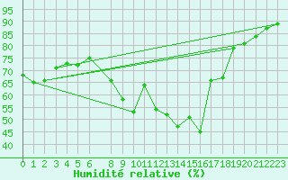 Courbe de l'humidit relative pour Montalbn