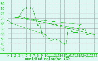 Courbe de l'humidit relative pour Orland Iii