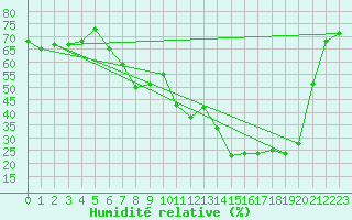 Courbe de l'humidit relative pour Bastia (2B)