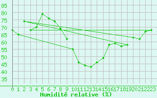 Courbe de l'humidit relative pour Fishbach