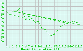 Courbe de l'humidit relative pour Crni Vrh