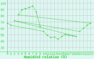 Courbe de l'humidit relative pour Avignon (84)