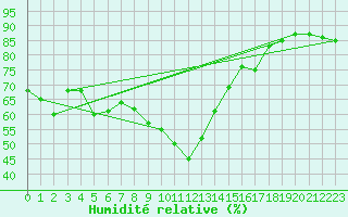 Courbe de l'humidit relative pour Cap Ferret (33)