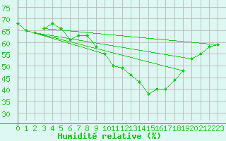 Courbe de l'humidit relative pour Ste (34)